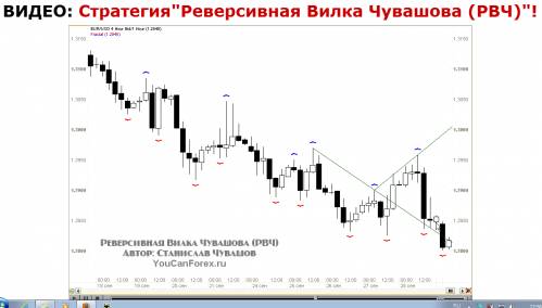 ВИДЕО: Стратегия"Реверсивная Вилка Чувашова (РВЧ)