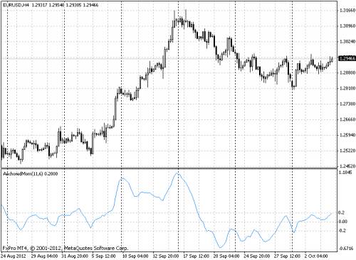 Anchored Momentum