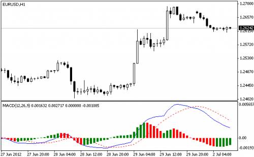 ФОРЕКС ИНДИКАТОР MACD с двумя линиями.