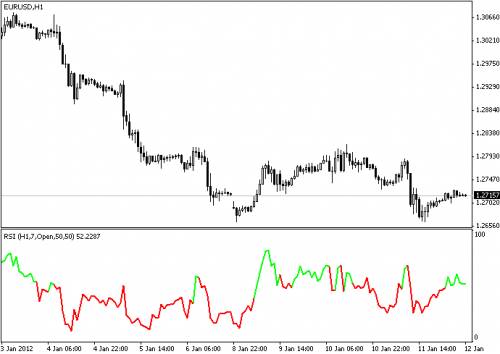 Индикатор рынка форекс RSI